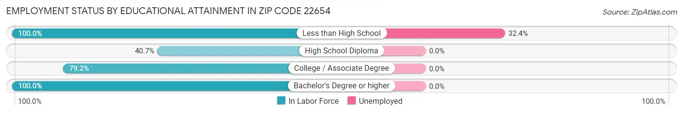 Employment Status by Educational Attainment in Zip Code 22654