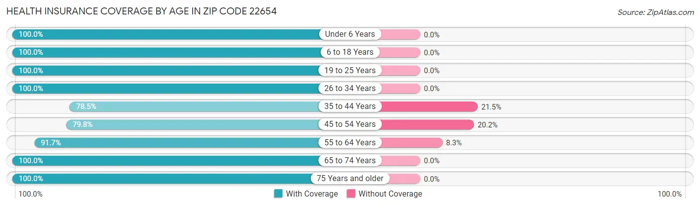 Health Insurance Coverage by Age in Zip Code 22654