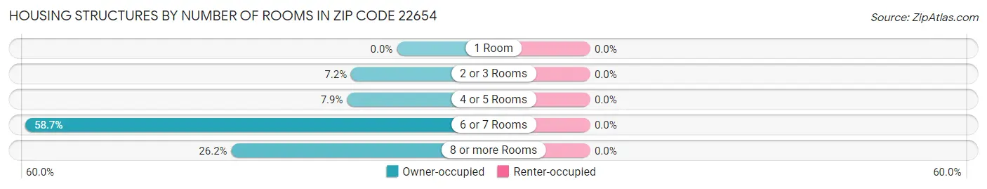 Housing Structures by Number of Rooms in Zip Code 22654