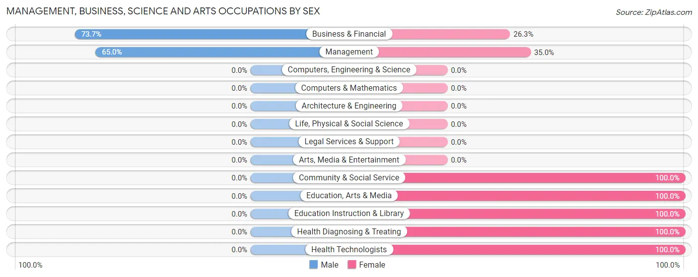 Management, Business, Science and Arts Occupations by Sex in Zip Code 22654