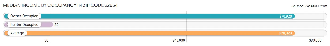 Median Income by Occupancy in Zip Code 22654