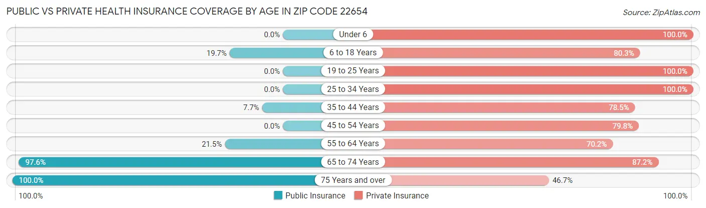 Public vs Private Health Insurance Coverage by Age in Zip Code 22654