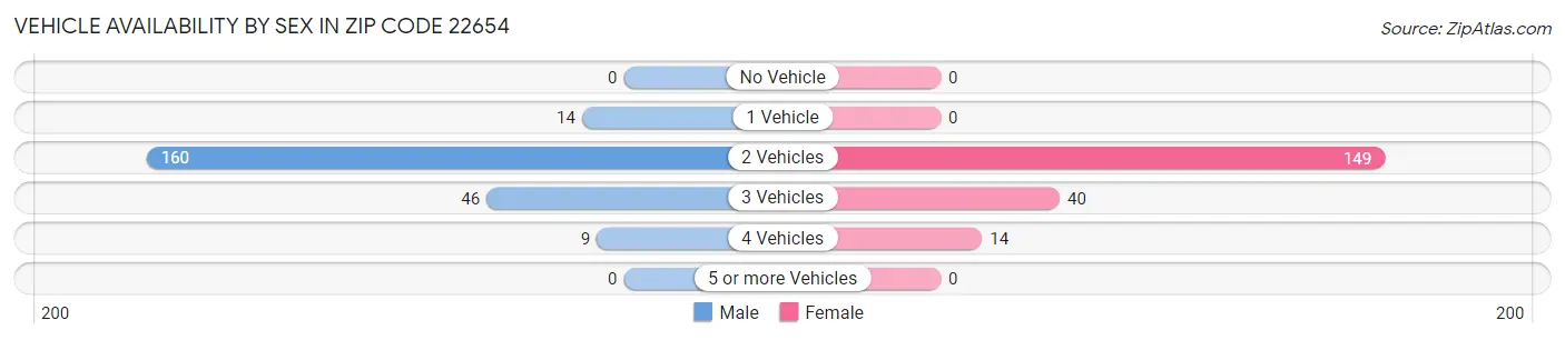 Vehicle Availability by Sex in Zip Code 22654