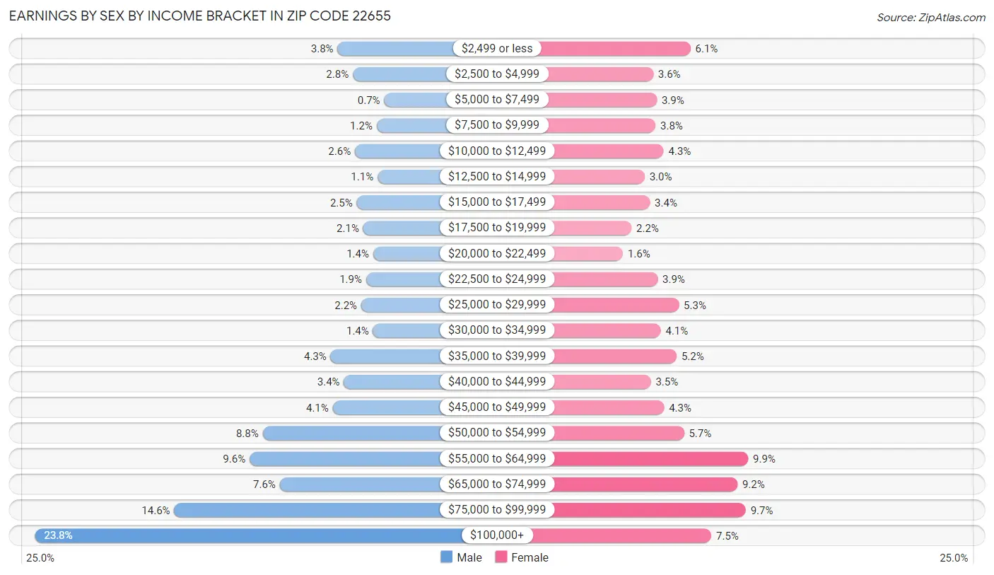 Earnings by Sex by Income Bracket in Zip Code 22655