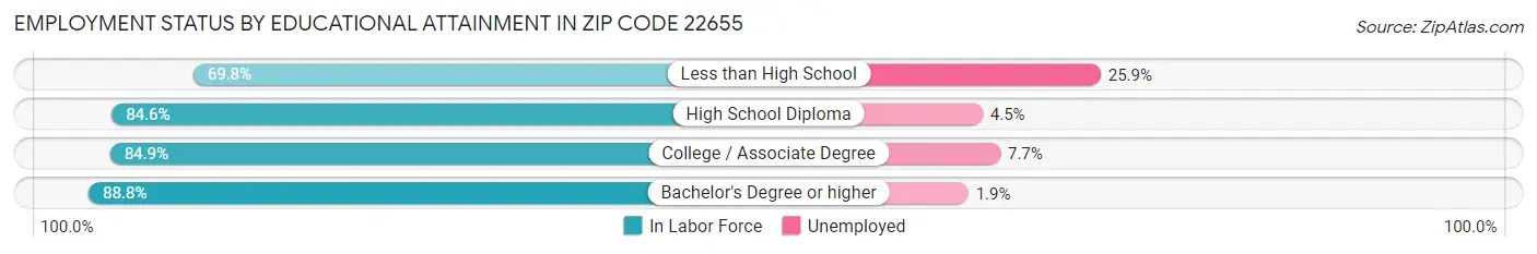 Employment Status by Educational Attainment in Zip Code 22655