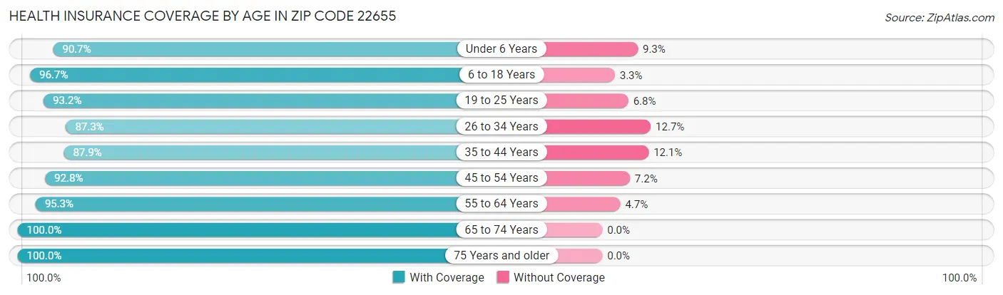 Health Insurance Coverage by Age in Zip Code 22655