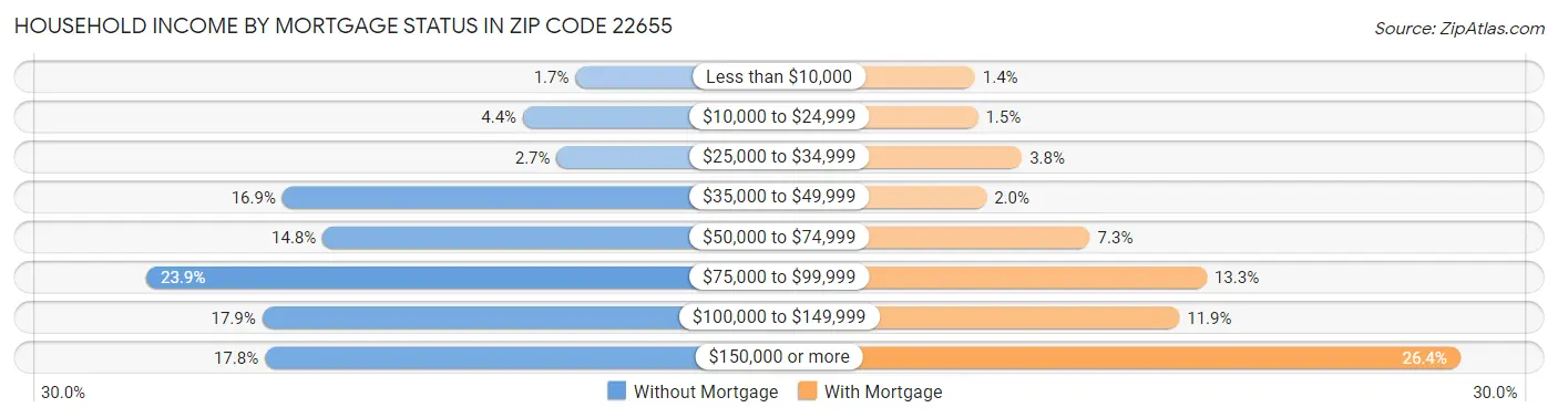 Household Income by Mortgage Status in Zip Code 22655