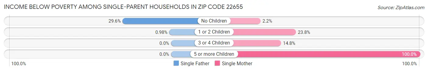Income Below Poverty Among Single-Parent Households in Zip Code 22655