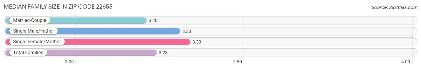 Median Family Size in Zip Code 22655