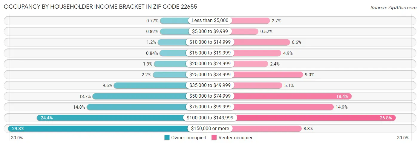 Occupancy by Householder Income Bracket in Zip Code 22655
