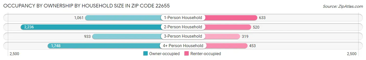Occupancy by Ownership by Household Size in Zip Code 22655