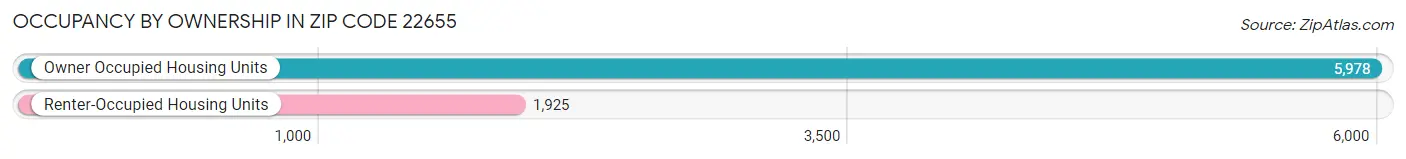 Occupancy by Ownership in Zip Code 22655