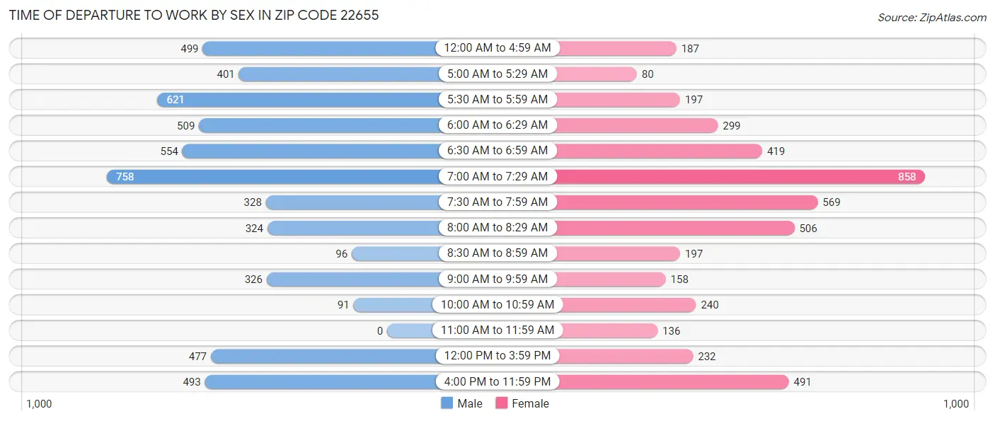 Time of Departure to Work by Sex in Zip Code 22655