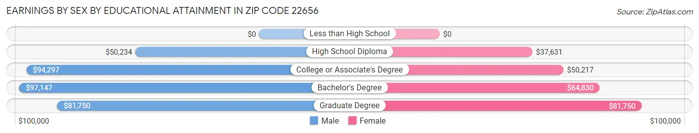 Earnings by Sex by Educational Attainment in Zip Code 22656