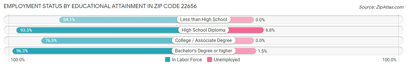 Employment Status by Educational Attainment in Zip Code 22656