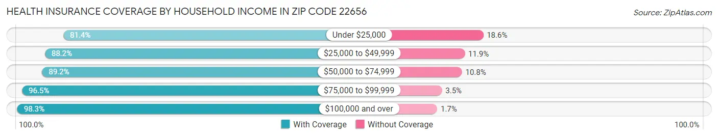 Health Insurance Coverage by Household Income in Zip Code 22656