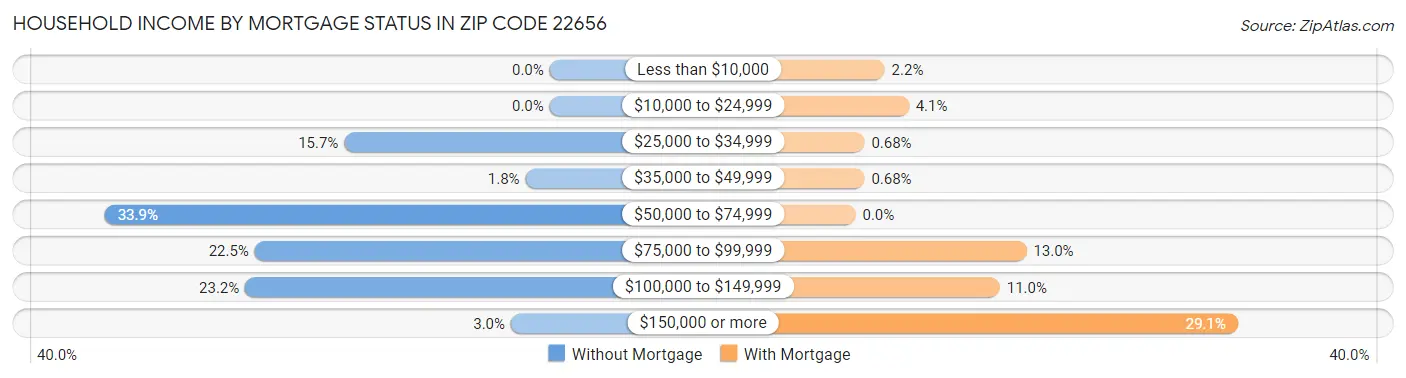 Household Income by Mortgage Status in Zip Code 22656