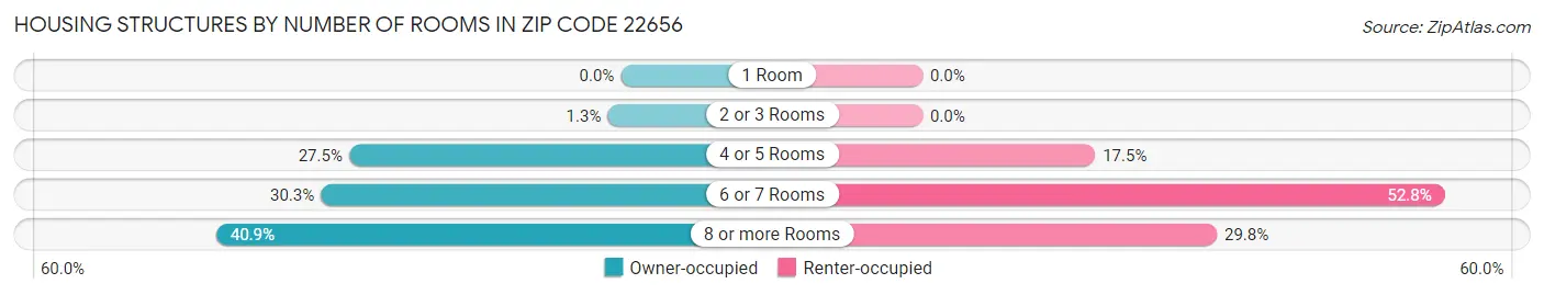 Housing Structures by Number of Rooms in Zip Code 22656