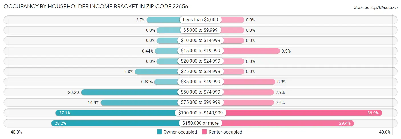 Occupancy by Householder Income Bracket in Zip Code 22656