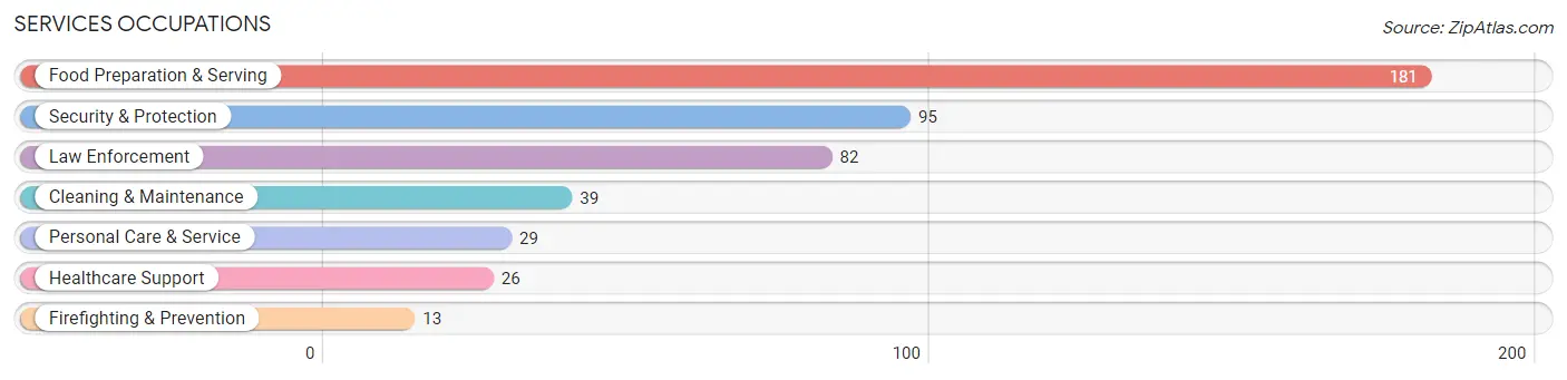 Services Occupations in Zip Code 22656