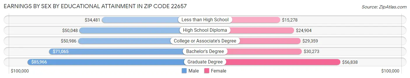 Earnings by Sex by Educational Attainment in Zip Code 22657