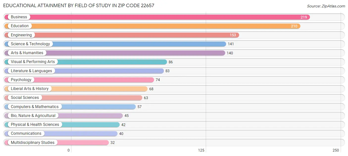 Educational Attainment by Field of Study in Zip Code 22657