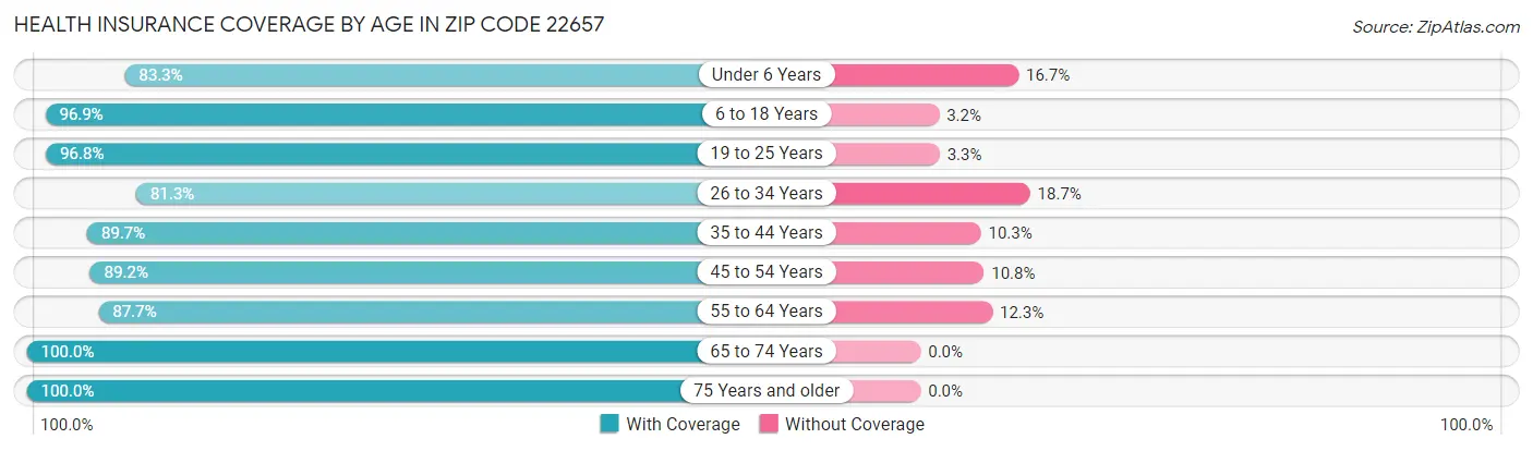 Health Insurance Coverage by Age in Zip Code 22657