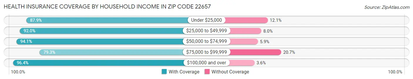 Health Insurance Coverage by Household Income in Zip Code 22657
