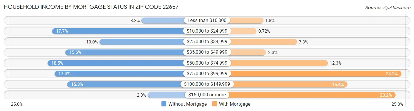 Household Income by Mortgage Status in Zip Code 22657