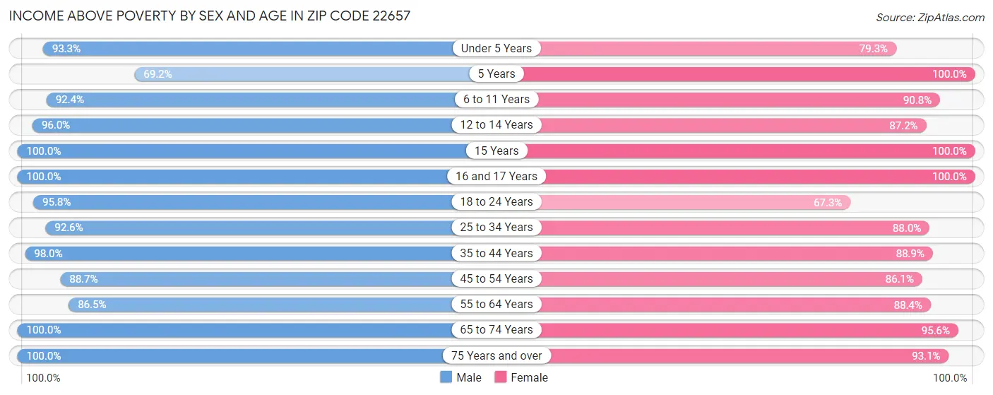 Income Above Poverty by Sex and Age in Zip Code 22657