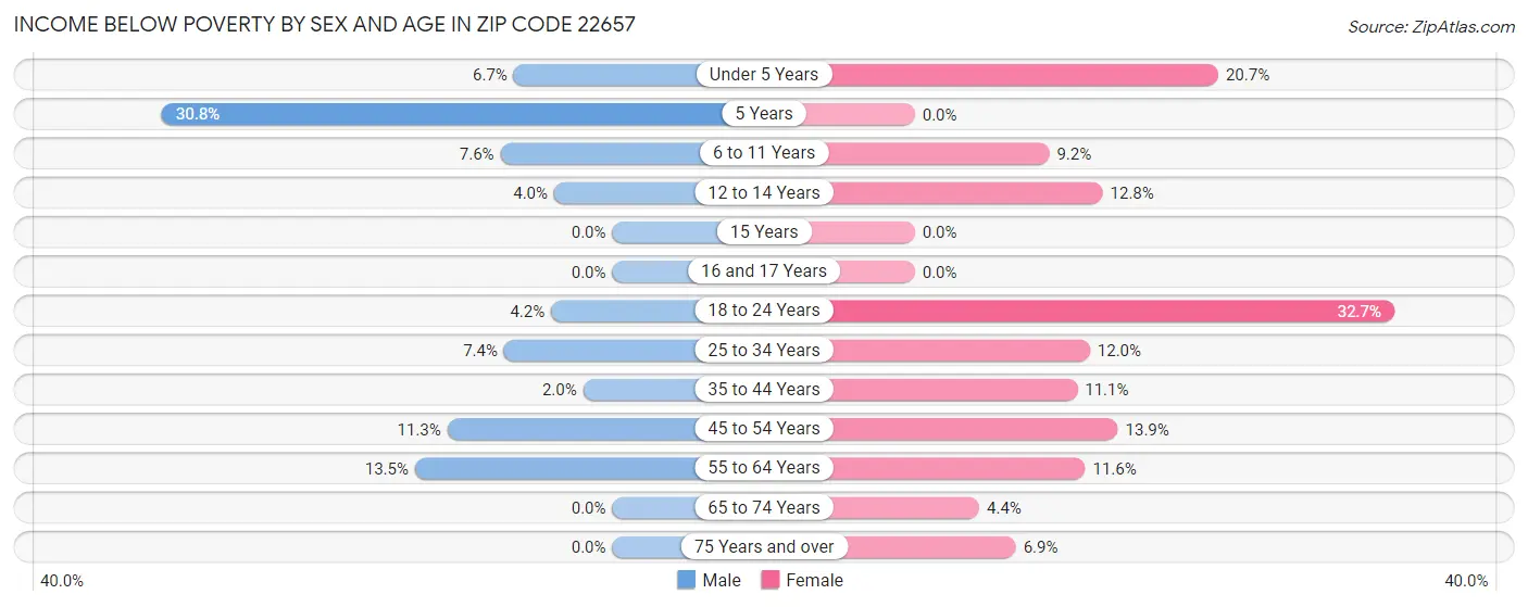 Income Below Poverty by Sex and Age in Zip Code 22657