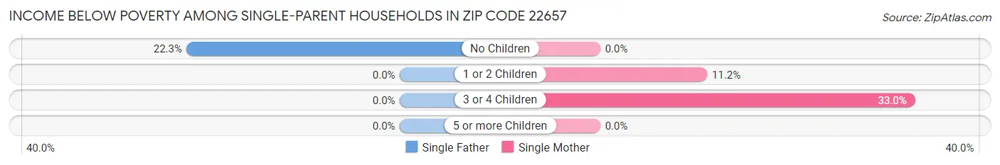 Income Below Poverty Among Single-Parent Households in Zip Code 22657