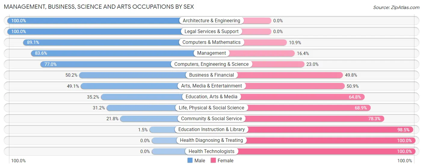 Management, Business, Science and Arts Occupations by Sex in Zip Code 22657