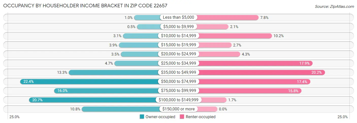 Occupancy by Householder Income Bracket in Zip Code 22657