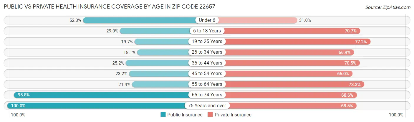 Public vs Private Health Insurance Coverage by Age in Zip Code 22657