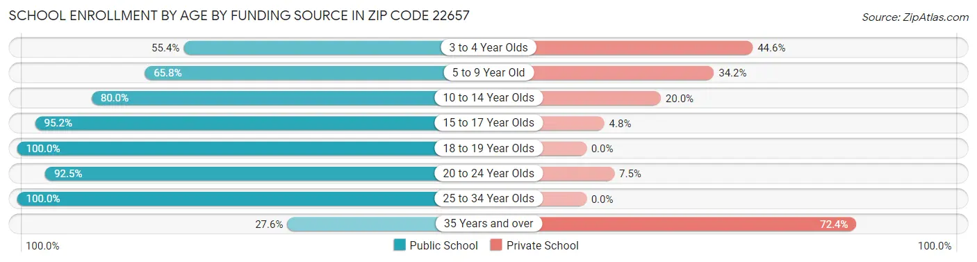 School Enrollment by Age by Funding Source in Zip Code 22657