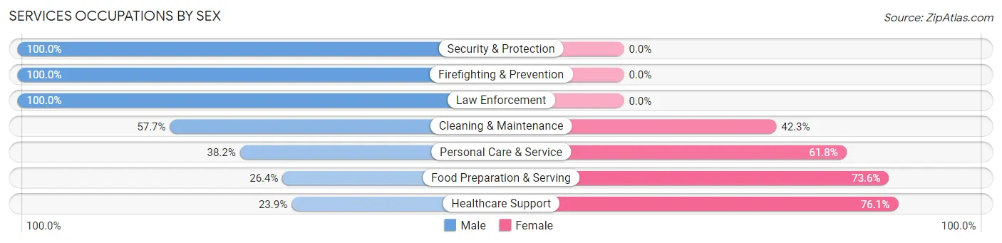 Services Occupations by Sex in Zip Code 22657