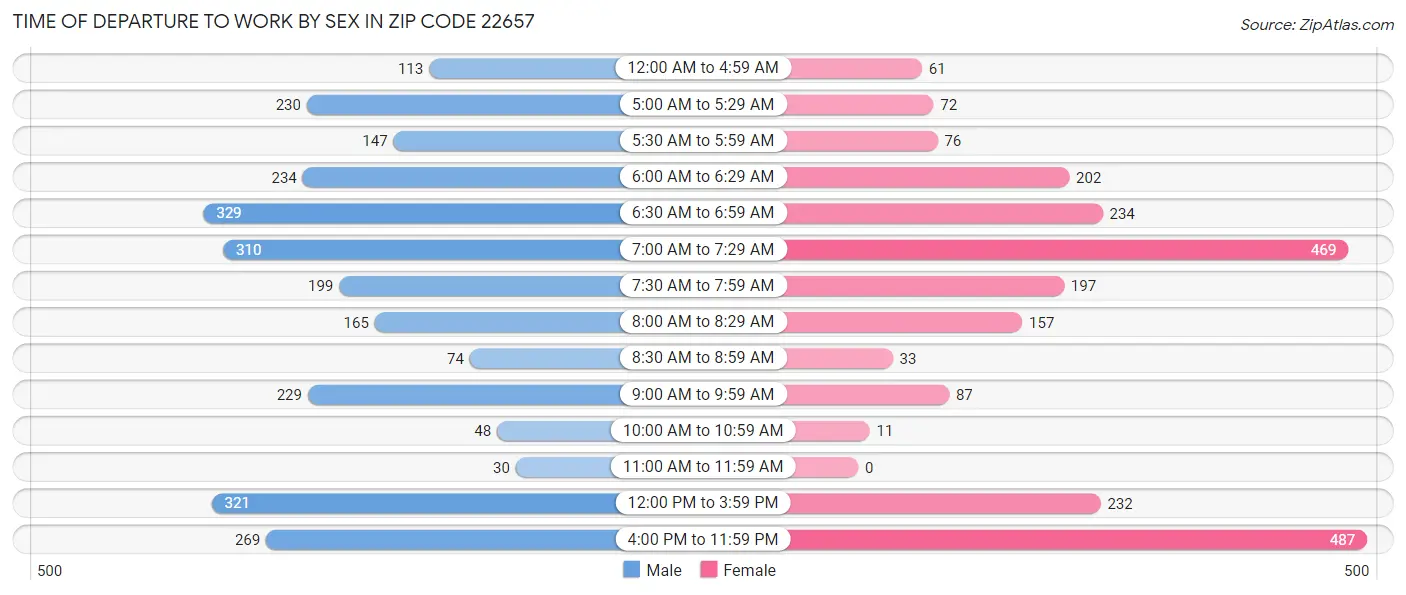 Time of Departure to Work by Sex in Zip Code 22657