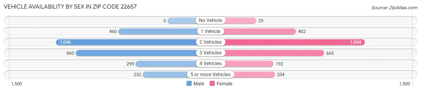 Vehicle Availability by Sex in Zip Code 22657