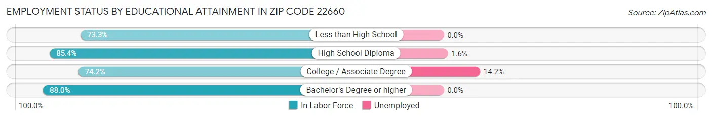 Employment Status by Educational Attainment in Zip Code 22660