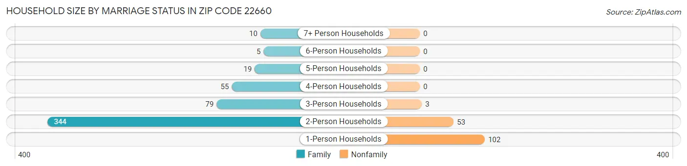 Household Size by Marriage Status in Zip Code 22660