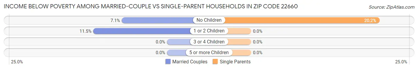 Income Below Poverty Among Married-Couple vs Single-Parent Households in Zip Code 22660