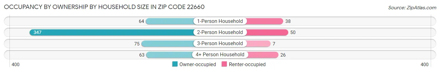 Occupancy by Ownership by Household Size in Zip Code 22660
