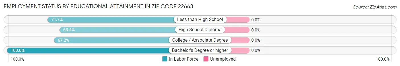 Employment Status by Educational Attainment in Zip Code 22663