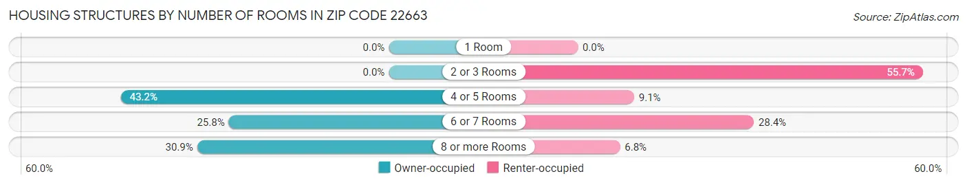Housing Structures by Number of Rooms in Zip Code 22663