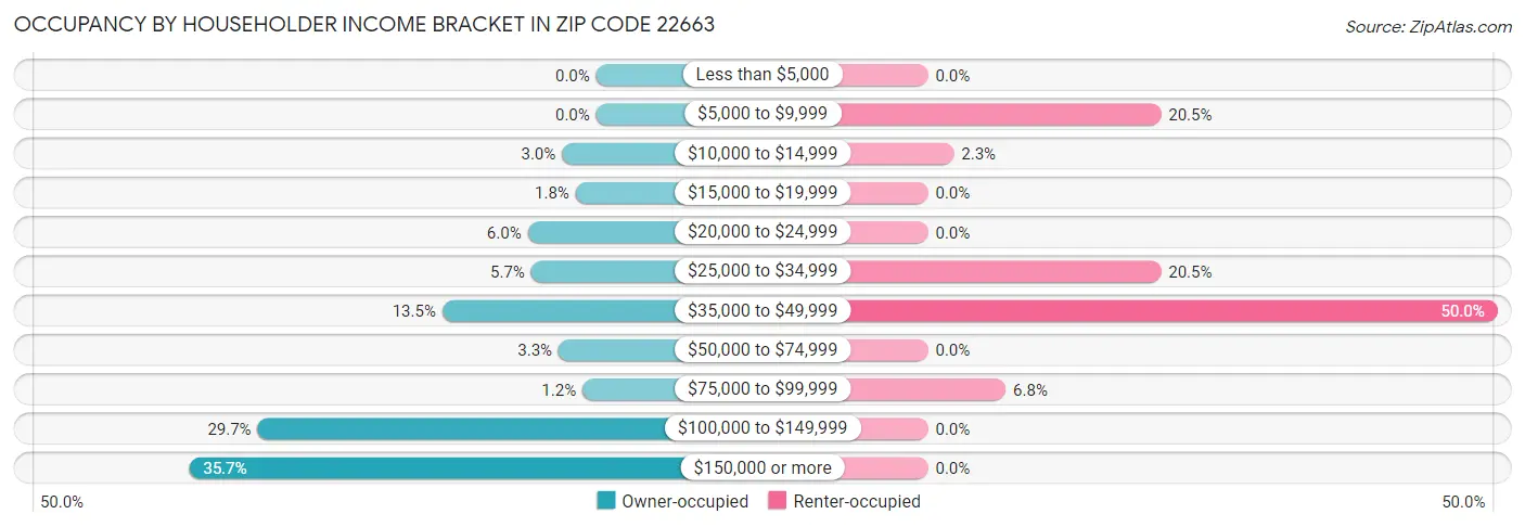 Occupancy by Householder Income Bracket in Zip Code 22663