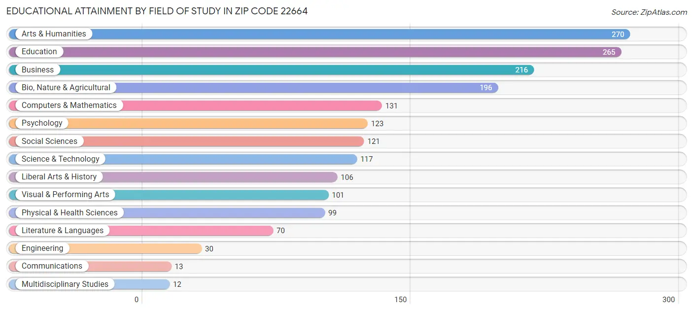 Educational Attainment by Field of Study in Zip Code 22664