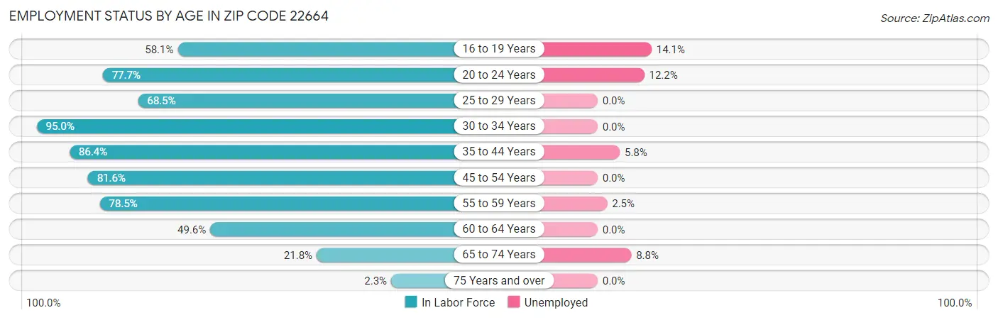 Employment Status by Age in Zip Code 22664