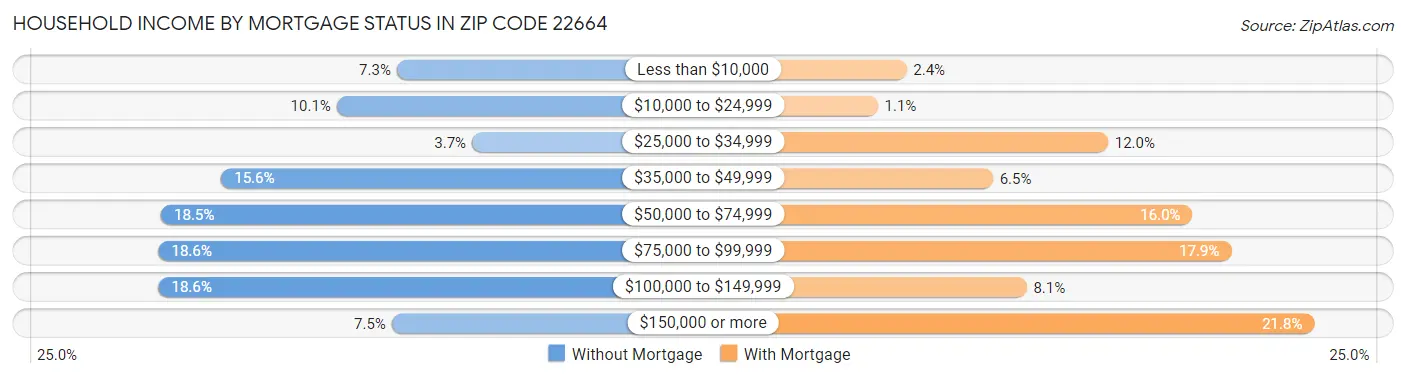 Household Income by Mortgage Status in Zip Code 22664