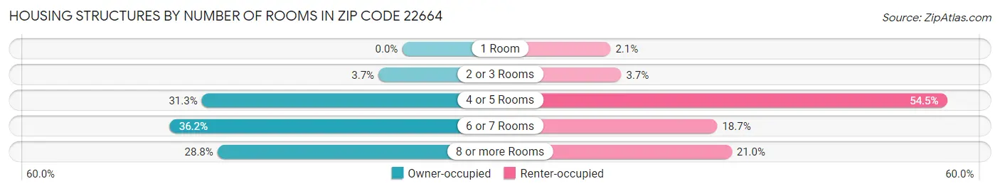 Housing Structures by Number of Rooms in Zip Code 22664